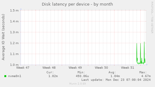 Disk latency per device