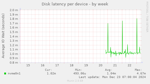 Disk latency per device