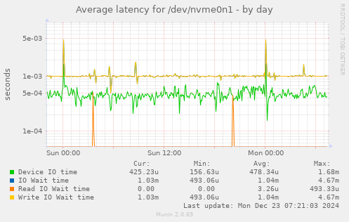 Average latency for /dev/nvme0n1