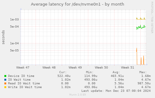 Average latency for /dev/nvme0n1