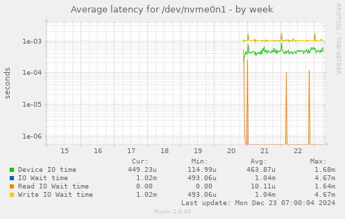 Average latency for /dev/nvme0n1