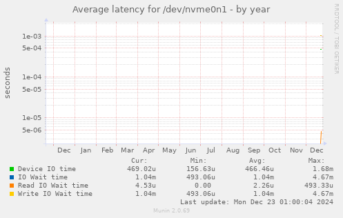 Average latency for /dev/nvme0n1