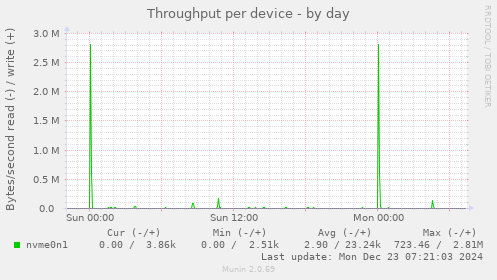 Throughput per device