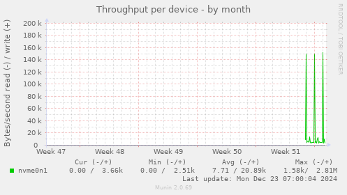 Throughput per device