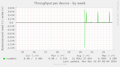 Throughput per device