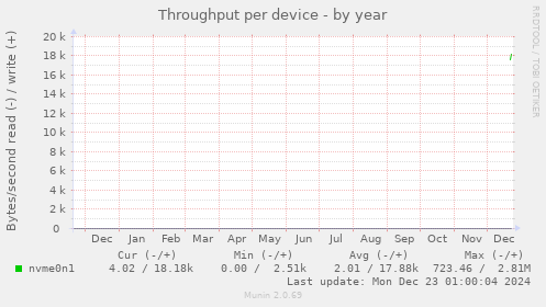 Throughput per device