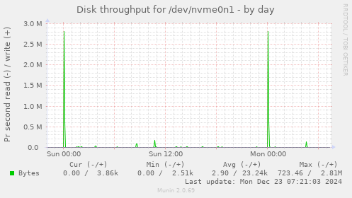 Disk throughput for /dev/nvme0n1