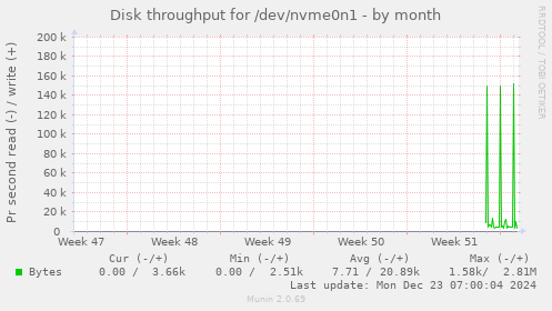 Disk throughput for /dev/nvme0n1