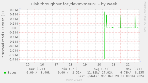 Disk throughput for /dev/nvme0n1