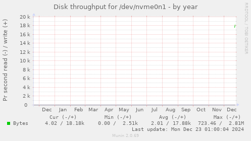 Disk throughput for /dev/nvme0n1