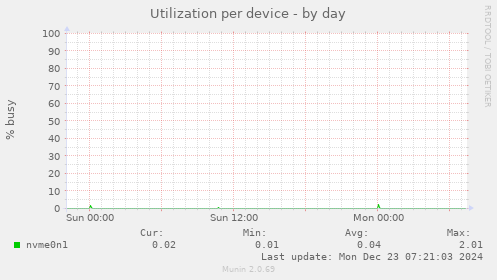 Utilization per device