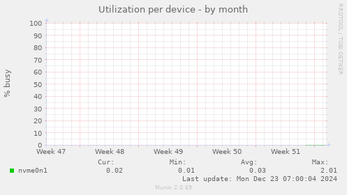 Utilization per device