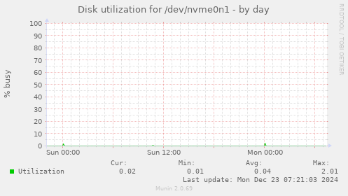 Disk utilization for /dev/nvme0n1