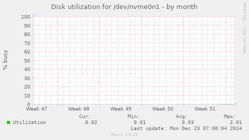 Disk utilization for /dev/nvme0n1