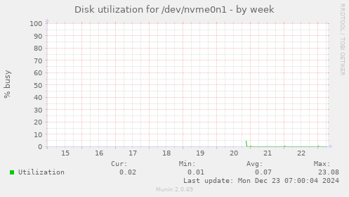 Disk utilization for /dev/nvme0n1