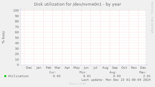 Disk utilization for /dev/nvme0n1