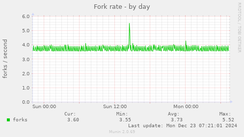 Fork rate