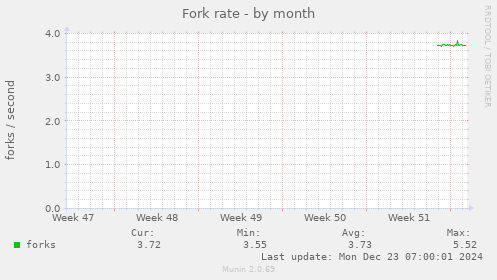 Fork rate