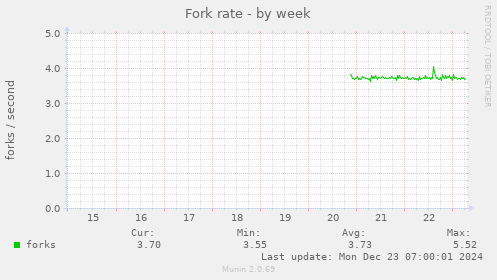 Fork rate