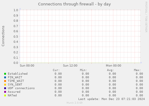 Connections through firewall