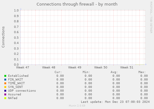 Connections through firewall