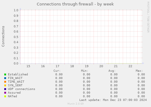 Connections through firewall