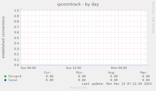 ipconntrack