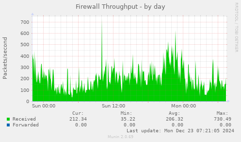 Firewall Throughput