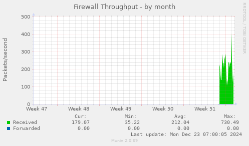 Firewall Throughput