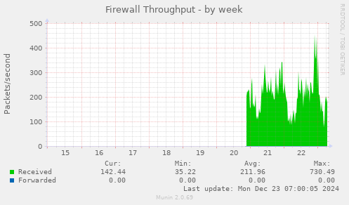 Firewall Throughput