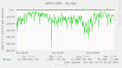 eth0 traffic