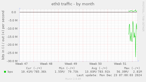 eth0 traffic