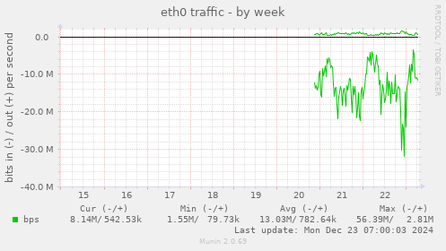 eth0 traffic