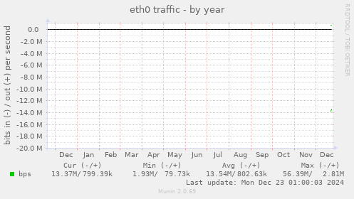 eth0 traffic