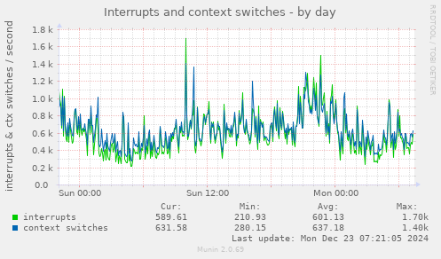 Interrupts and context switches