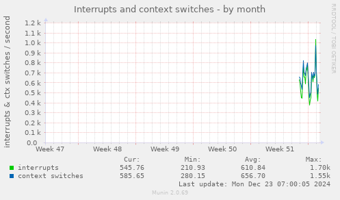 Interrupts and context switches