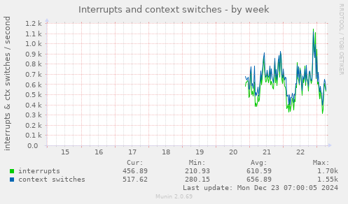 Interrupts and context switches