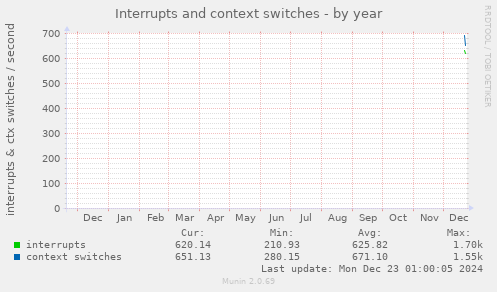 Interrupts and context switches