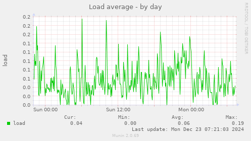 Load average