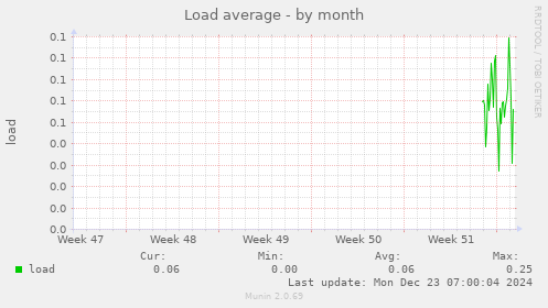 Load average