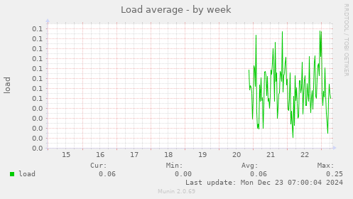 Load average