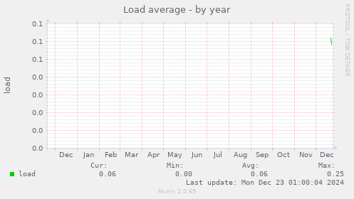 Load average