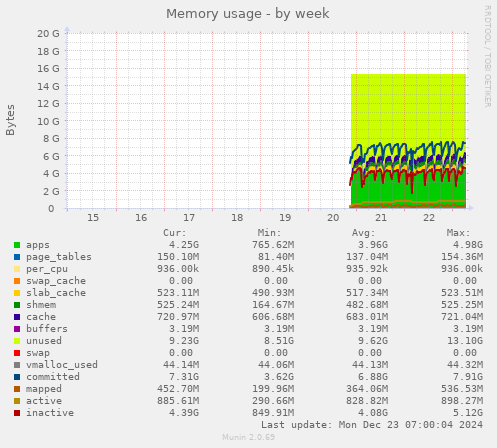 Memory usage