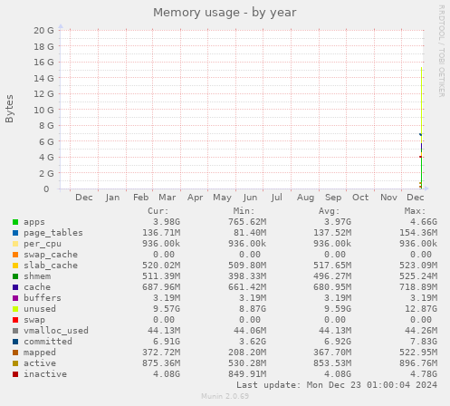 Memory usage