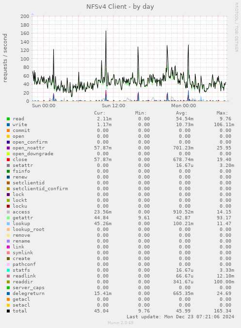 NFSv4 Client