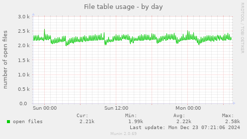 File table usage