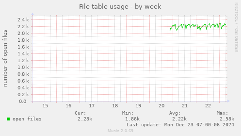 File table usage