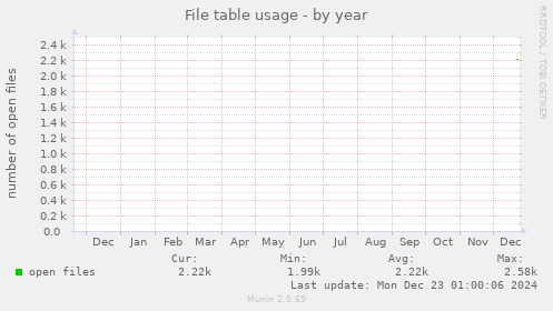 File table usage