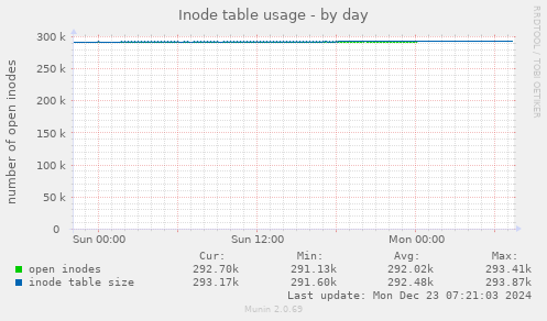 Inode table usage