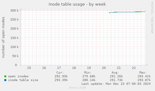 Inode table usage